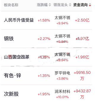板塊主力凈流入金額前五