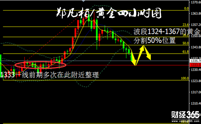 鄭凡柏：1.30美債延續拋售潮，黃金看震蕩下行