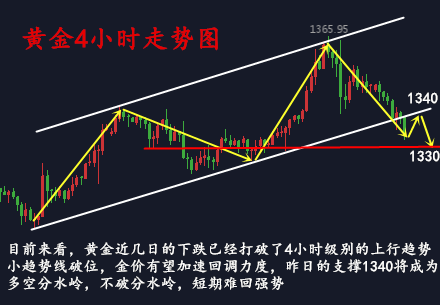 1.30黃金空頭不止，跌破關鍵支撐，日內1340下看下行，多單還有救嗎？