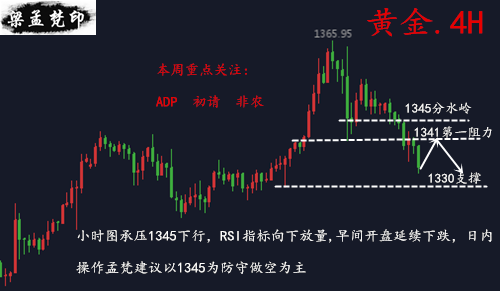 1.30黃金空單三連勝，早盤延續下跌多單還能解嗎？