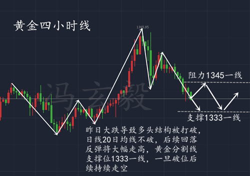 1.30午評美債收益助長美元暴漲，日內黃金多頭承壓難出頭