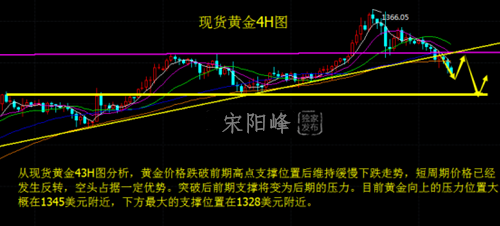 宋陽峰：美聯儲議息會議預期打壓金價，1.30歐盤走勢分析