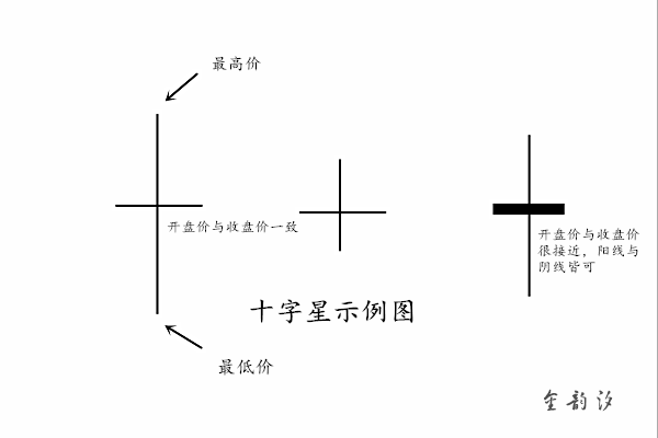 金韻汐：炒黃金必備的十字星實(shí)戰(zhàn)法