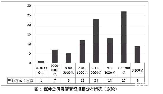 券商資管規模超萬億有1家