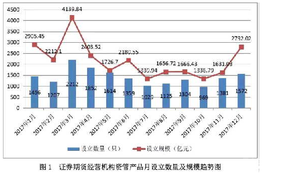 　2017年底備案產品數量、規模雙回升