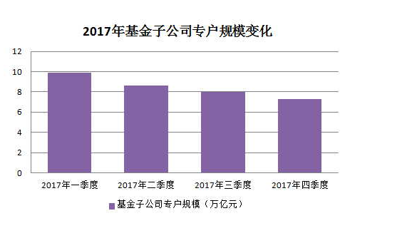 去通道繼續 2017年資管規模縮水4.43萬億元