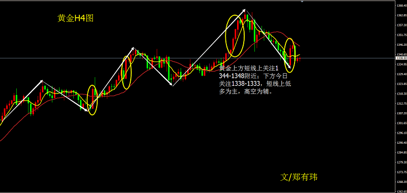 鄭有瑋：1.31日黃金走勢解析 今日看多 空？