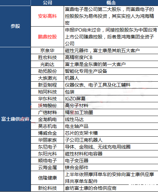富士康相關公司