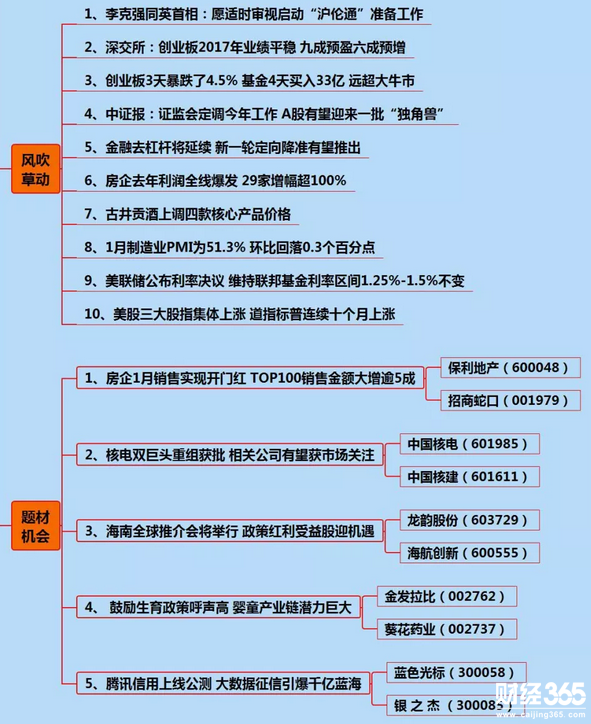 財經早參題材機會