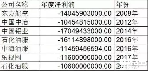 A股年度虧損過百億公司