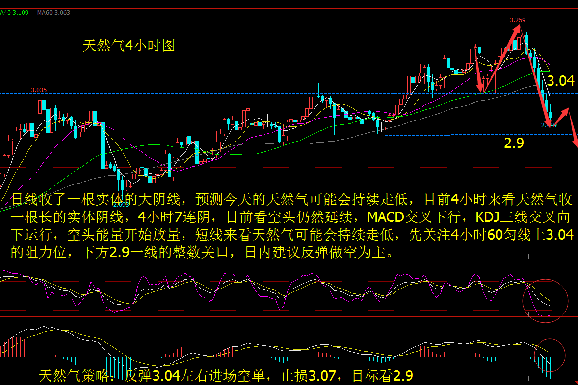 2.1美聯儲助長金油飛升天然氣暴跌不止日內操作解析