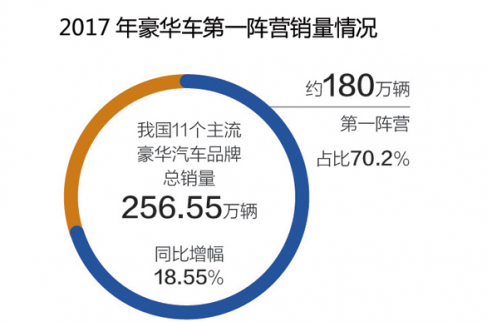 奧迪奔馳寶馬瓜分豪車超7成份額