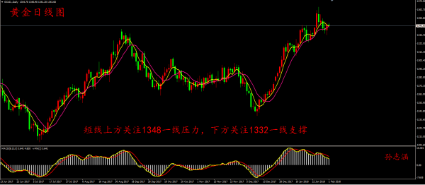  孫志涵：黃金凌晨回落上演V型大反轉(zhuǎn)，走勢(shì)策略及解套