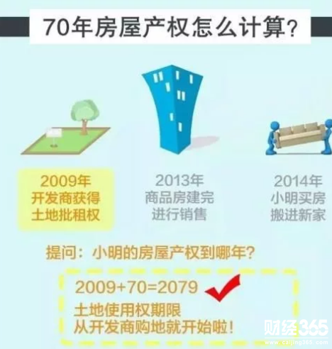 房屋產權年限的劃分和計算方式