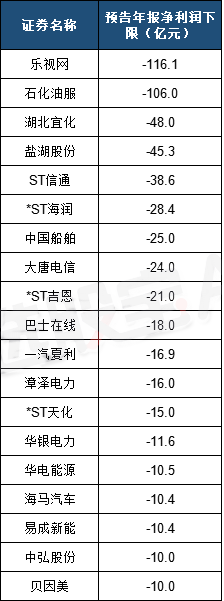 業績虧損額較大