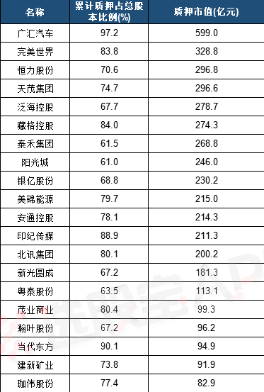 高股權質押比例