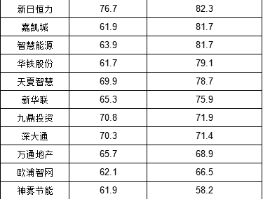 高股權質押比例