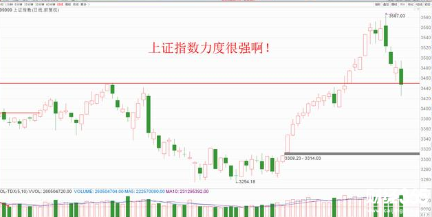 上證指數
