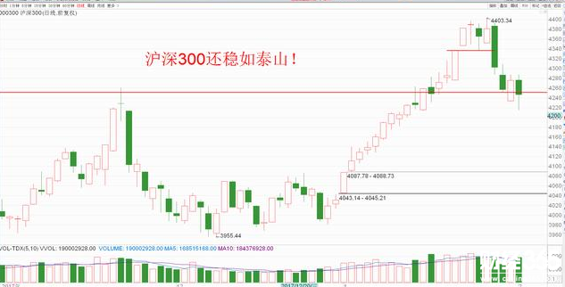 滬深300指數
