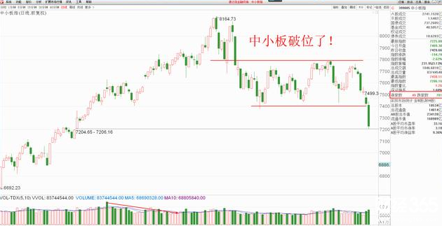 中小板指數