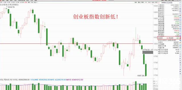 創業板指數