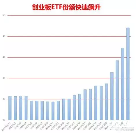 創業板ETF份額
