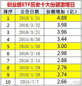 創業板ETF