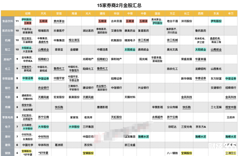 2月金股匯總太精彩！這個板塊毫無懸念登上推薦榜首