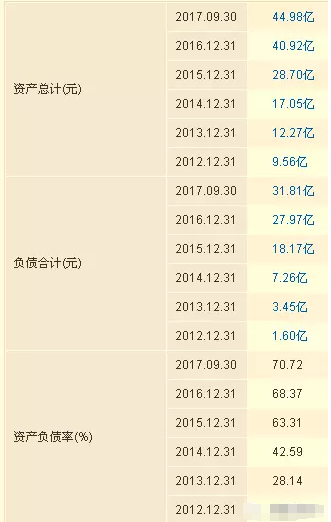 資產負債率