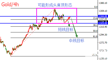 楊珞謙：非農數據刺激黃金價格開啟深調模式