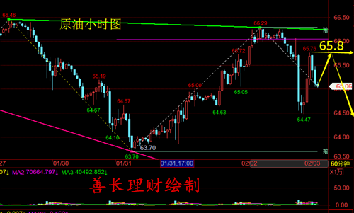 善長理財：2.5早評黃金原油小幅低開，亞歐盤走勢分析及策略