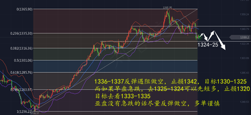 劉言庭：黃金空頭能否迎來春天，日間反彈1337附近空