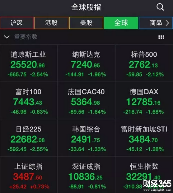全球股指