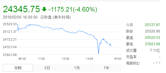 道瓊斯指數