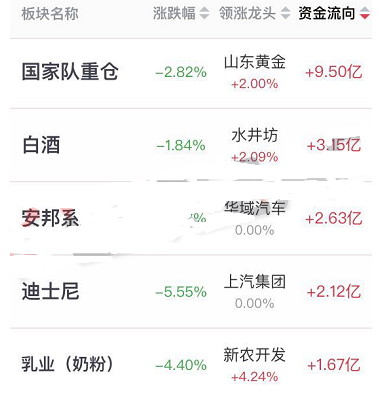 板塊主力凈流入金額前五
