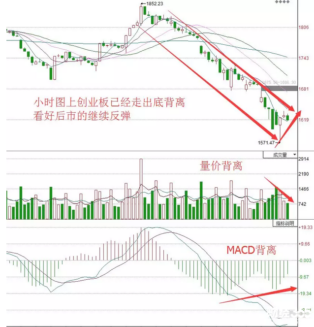 創業板指數
