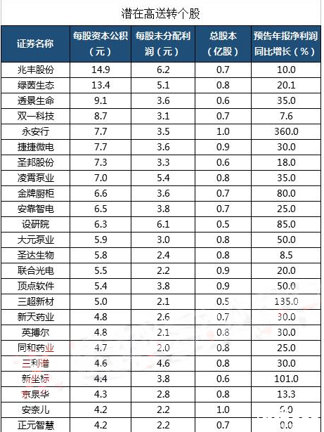 高送轉個股