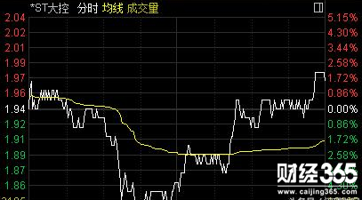 大控分時圖