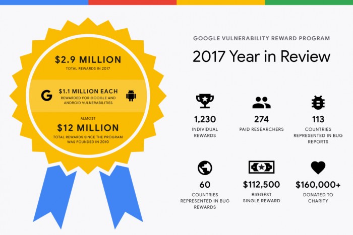 消息，非營利性漏洞懸賞項目Internet Bug Bounty(IBB)宣布獲得Facebook、GitHub和福特基金會的捐贈，總計30萬美元。    成立于2013年的IBB是一個非盈利的漏洞懸賞項目。該項目對發現互聯網核心基礎設施和開源軟件中的漏洞的網絡安全研究者和“白帽黑客”提供經濟獎勵。這些開源軟件包括Ruby，PHP，以及OpenSSL。IBB由來自網絡安全社區的志愿者管理，其小組成員包括來自Uber，微軟、Facebook、Adobe、HackerOne的員工。  IBB長期受Facebook和微軟等科技公司的支持。Facebook在IBB成立初期就對其開始捐助。Github和福特基金會則是首次捐助。  “開源軟件是互聯網和大多數互聯網關鍵基礎設施的支柱，我們深信這個項目的重要作用。能夠資助IBB和那些每日孜孜不倦地維護互聯網安全的人，我們感到非常高興。”Github安全部門的副總裁Shawn Davenport表示。  值得注意的是，HackerOne的創始人兼CTO Alex Rice也是IBB的小組成員。HackerOne是一家協助企業發現漏洞的公司。近日，洋蔥計劃（The Tor Project，著名的洋蔥瀏覽器就來自洋蔥計劃）還通過HackerOne發布了他們的第一個漏洞懸賞計劃。    Alex Rice說，“通過獎勵尋找公共領域安全漏洞的無私黑客，我們都能夠擁有一個安全的互聯網環境。”  IBB透露，從成立至今，該項已經發現了625個漏洞并送出獎勵超過60萬美金。