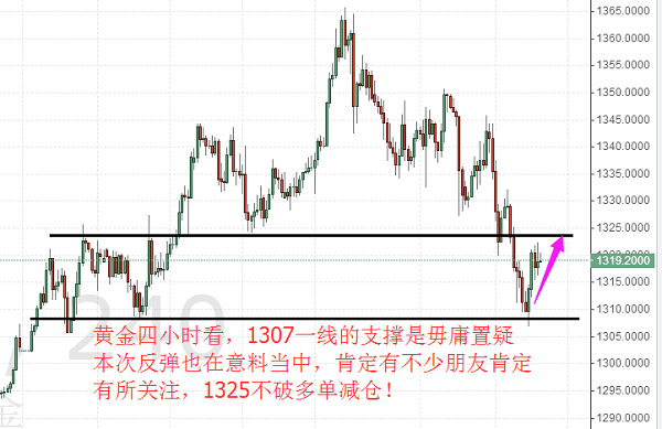 明全策：黃金日內先看反彈1325，2.9倫敦金分析策略
