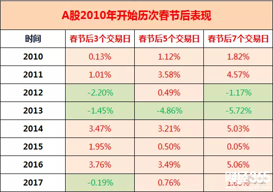 A股歷來都有春節紅包行情