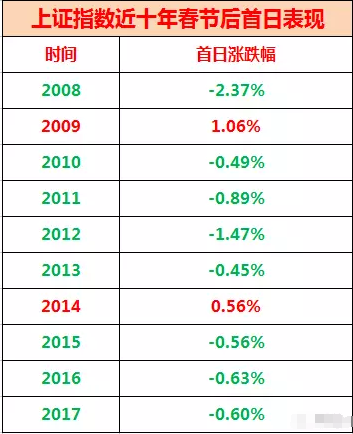 上證指數