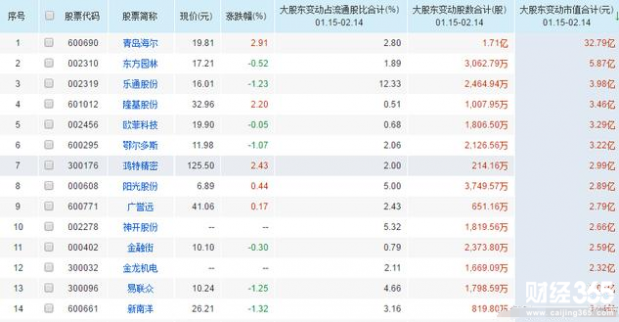 大股東增持，其中一股增持32億。股民：想偷偷抄底，我們不答