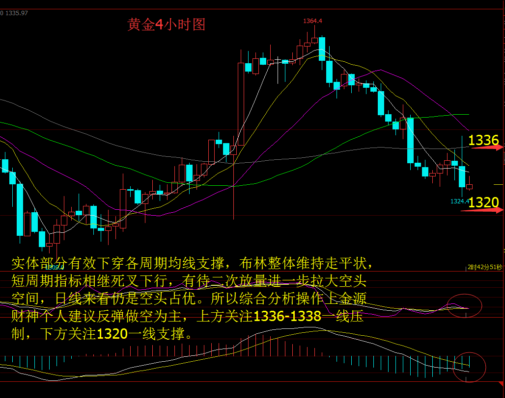 金源財神：2.22多重利空壓頂黃金失守1330，紀要后黃金原油如何操作
