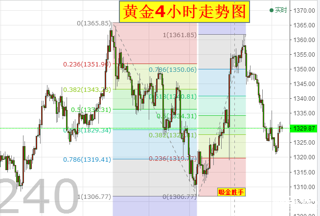 吸金勝手：黃金面臨關鍵節(jié)點，破位就多