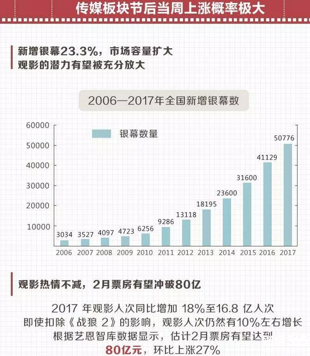 賀歲檔狂歡再續-傳媒板塊能否“一炮而紅”？