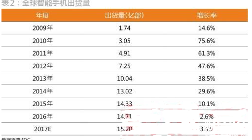 智能手機出貨量