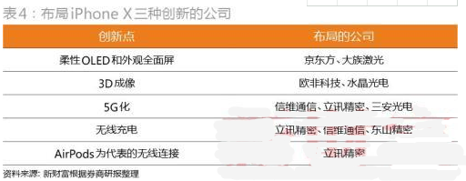 蘋果X三種創新公司