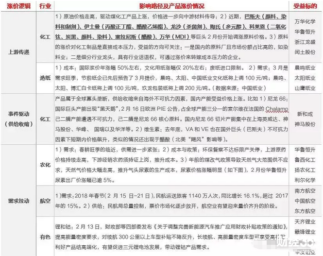 漲價概念股