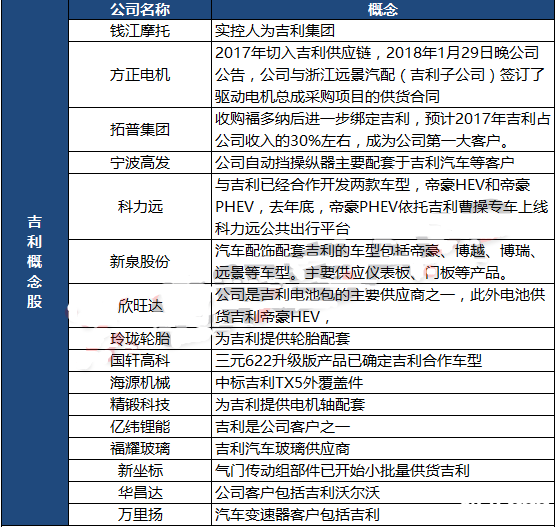 吉利概念股
